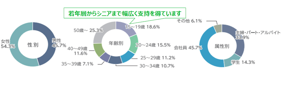 LINEバイトユーザーの傾向