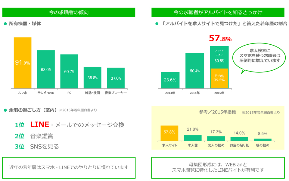 LINEバイトユーザーの傾向