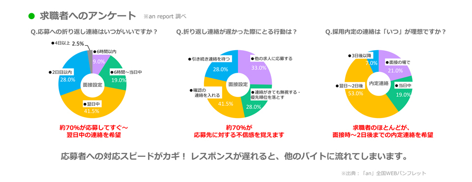 LINEバイトユーザーの傾向