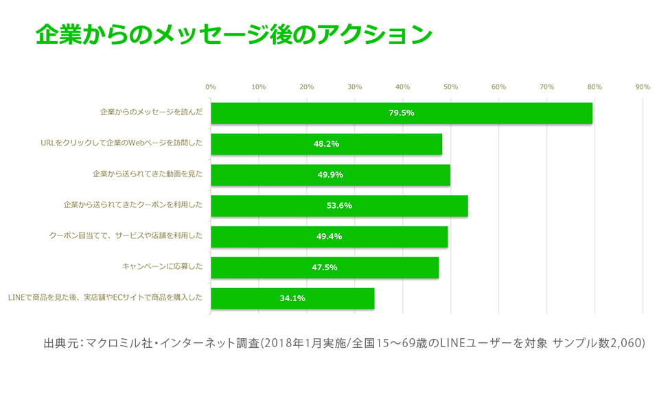 お客様と距離を縮めることのできるLINE公式アカウント