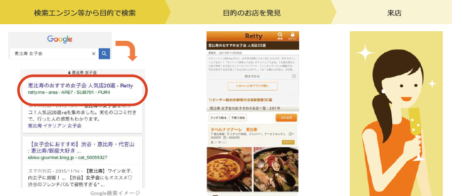 お店選びでグルメサイトを活用するWEBユーザー