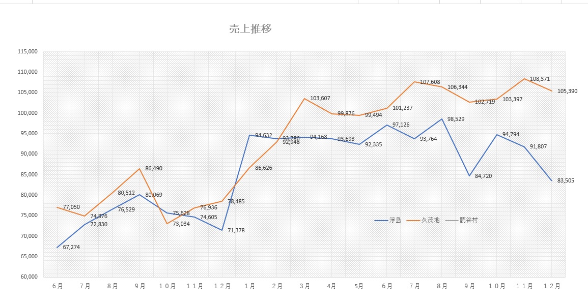 沖縄県 魔法の会議で前年売上比146.9%!いったいどんな会議だ!