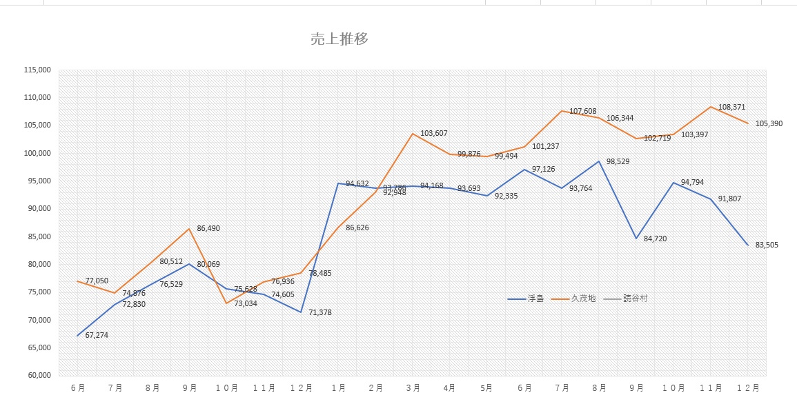 沖縄県　魔法の会議で前年売上比146.9％！いったいどんな会議だ！