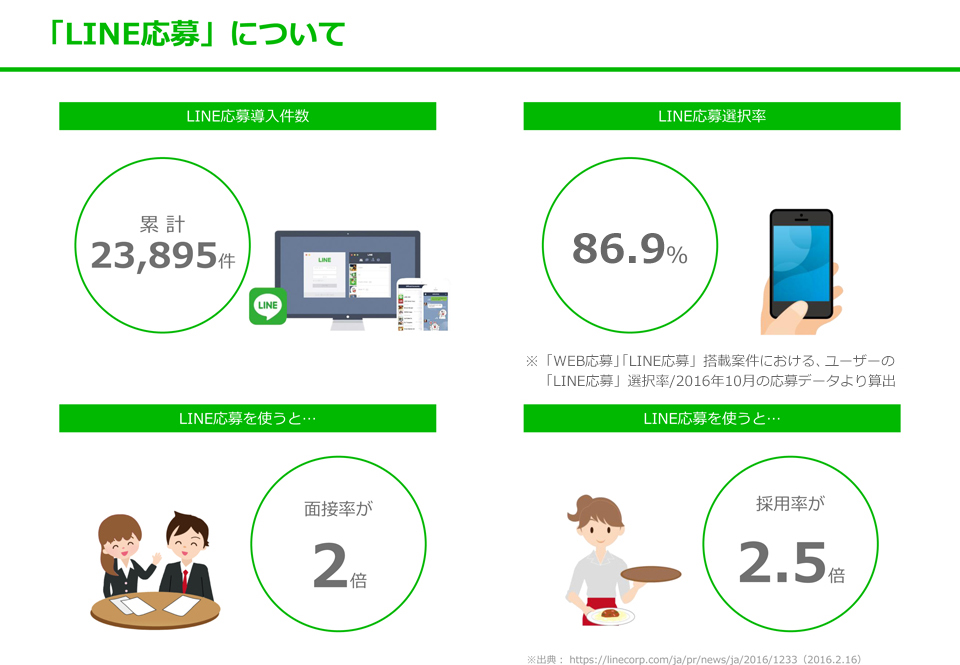 「LINE応募」について