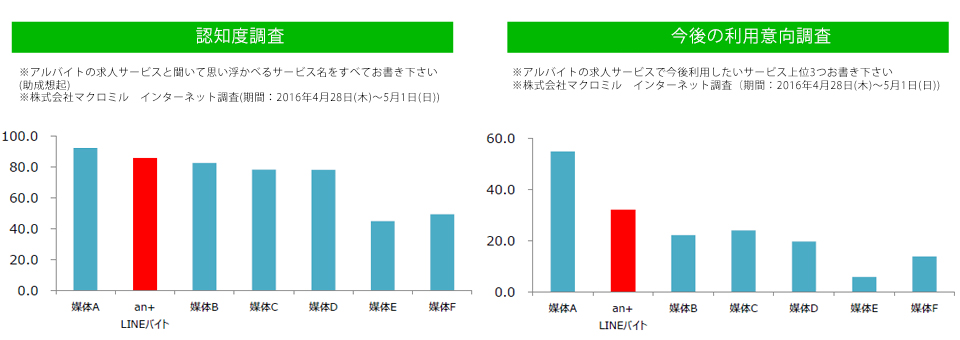 LINEバイトユーザーの傾向