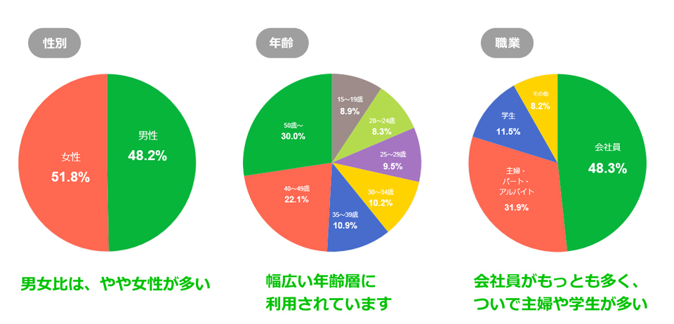 お客様と距離を縮めることのできるLINE公式アカウント