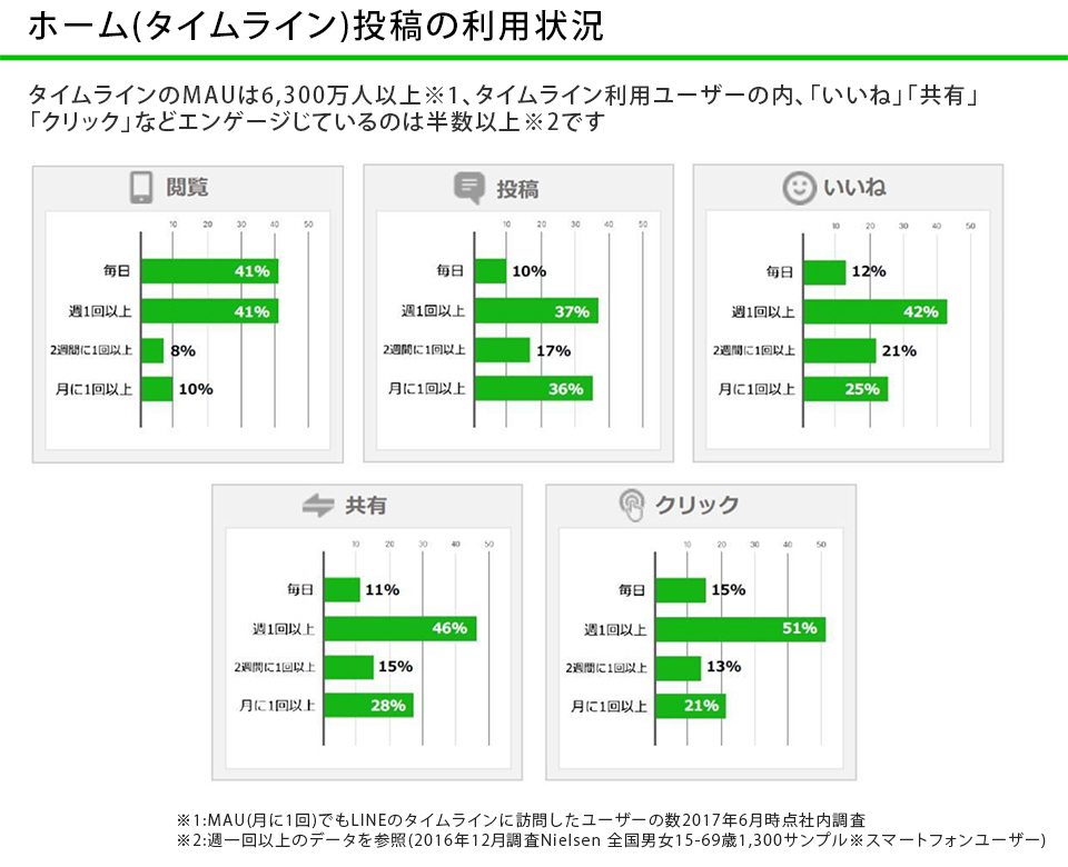 ホーム(タイムライン)投稿の利用状況