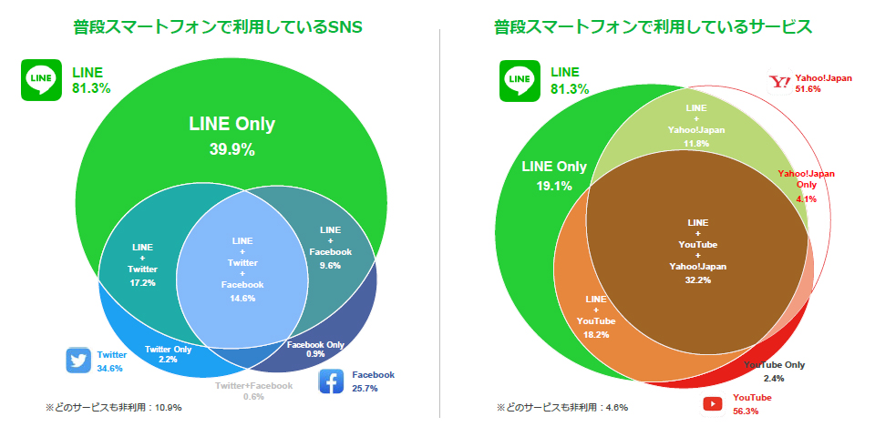 LINEの強み