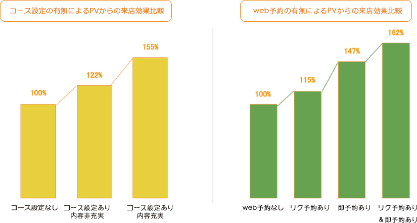 コース/web予約設置による効果向上