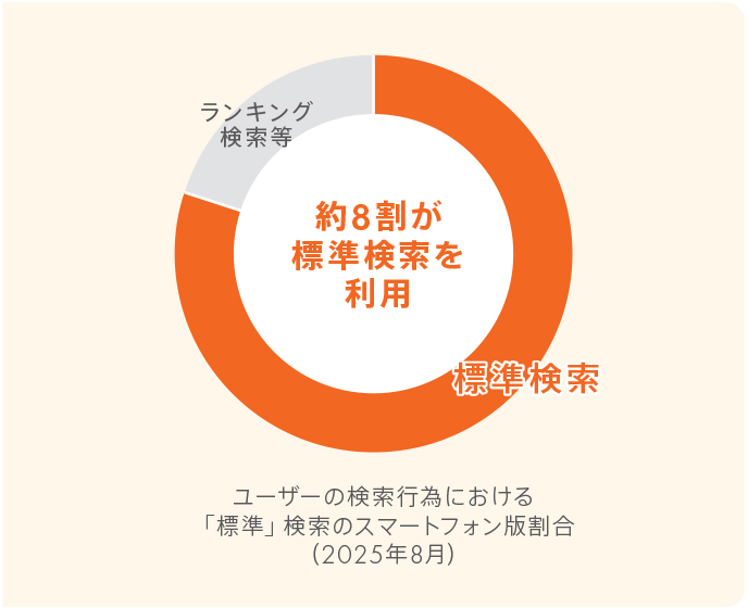 検索結果(標準検索)でお店を優先的に表