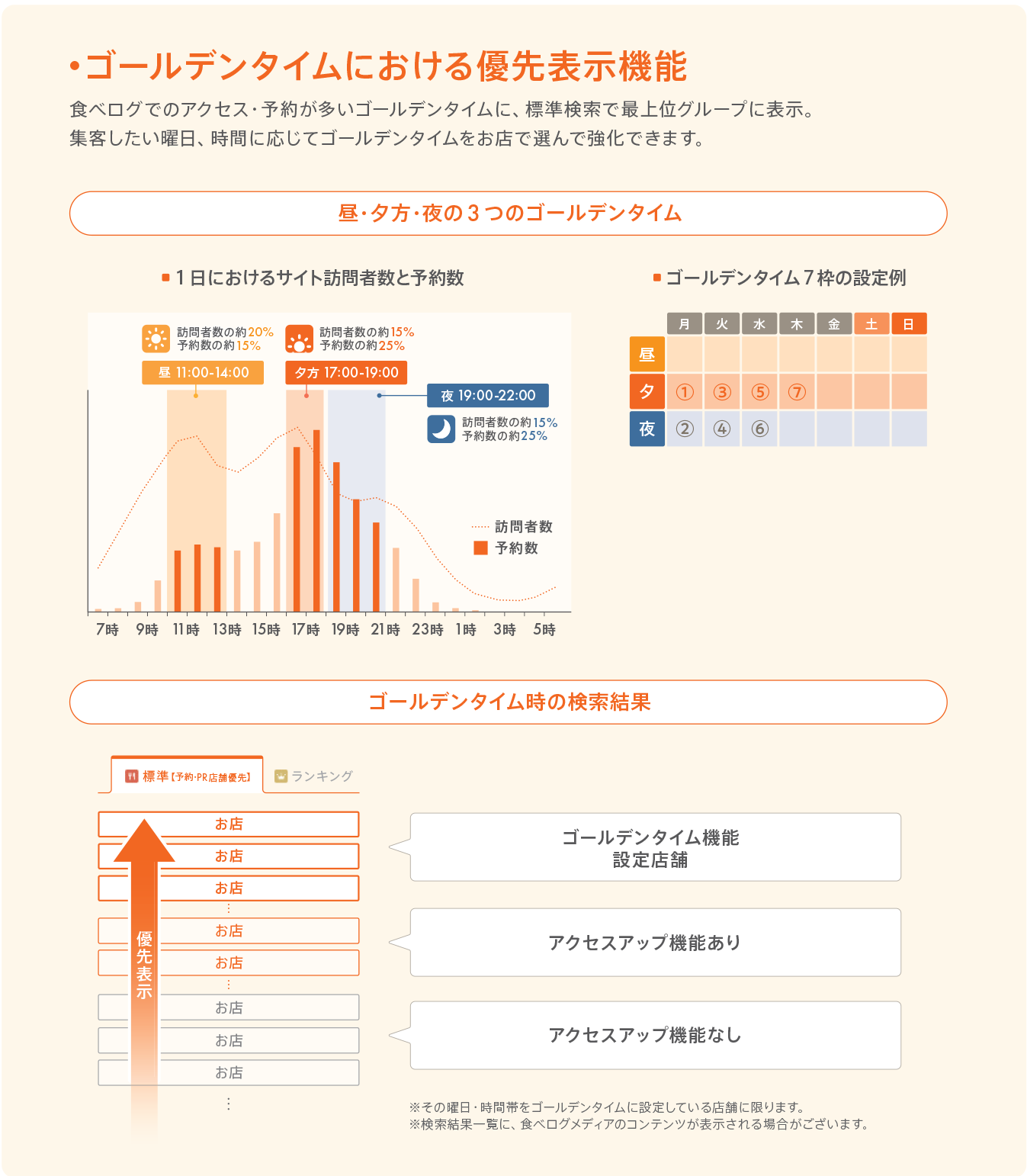 ゴールデンタイムにおける優先表示機能