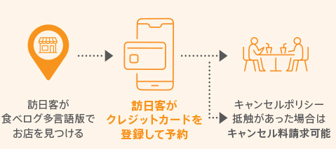 キャンセル料請求機能付きで安心