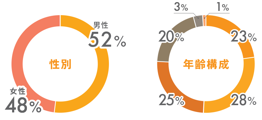 食べログ予約ユーザーの特徴※3