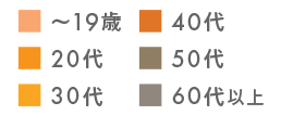 食べログ予約ユーザーの特徴※3