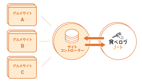サイトコントローラー連携