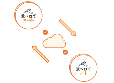 「食べログオーダー」との連携