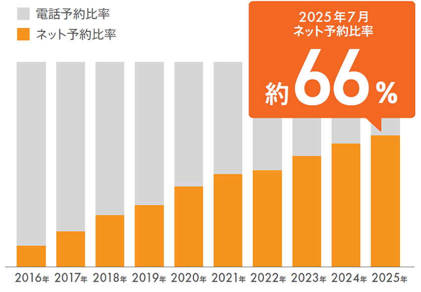 ネット予約比率（各年の7月実績）
