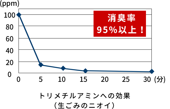 消臭率95%以上！