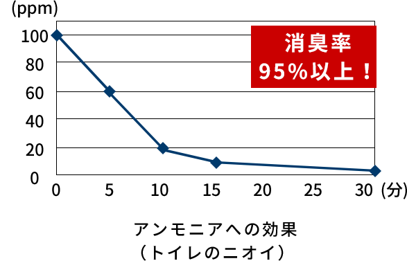 消臭率95%以上！